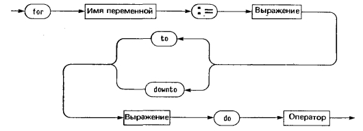 структура цикла For в Pascal